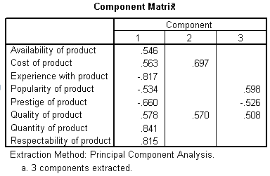 Factor analysis component matrix